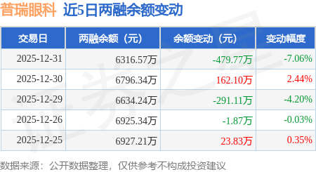 普瑞眼科：12月31日融券賣出5800股，融資融券餘額6316.57萬元