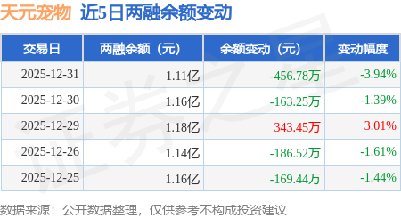 天元寵物：12月31日融資買入420.87萬元，融資融券餘額1.11億元