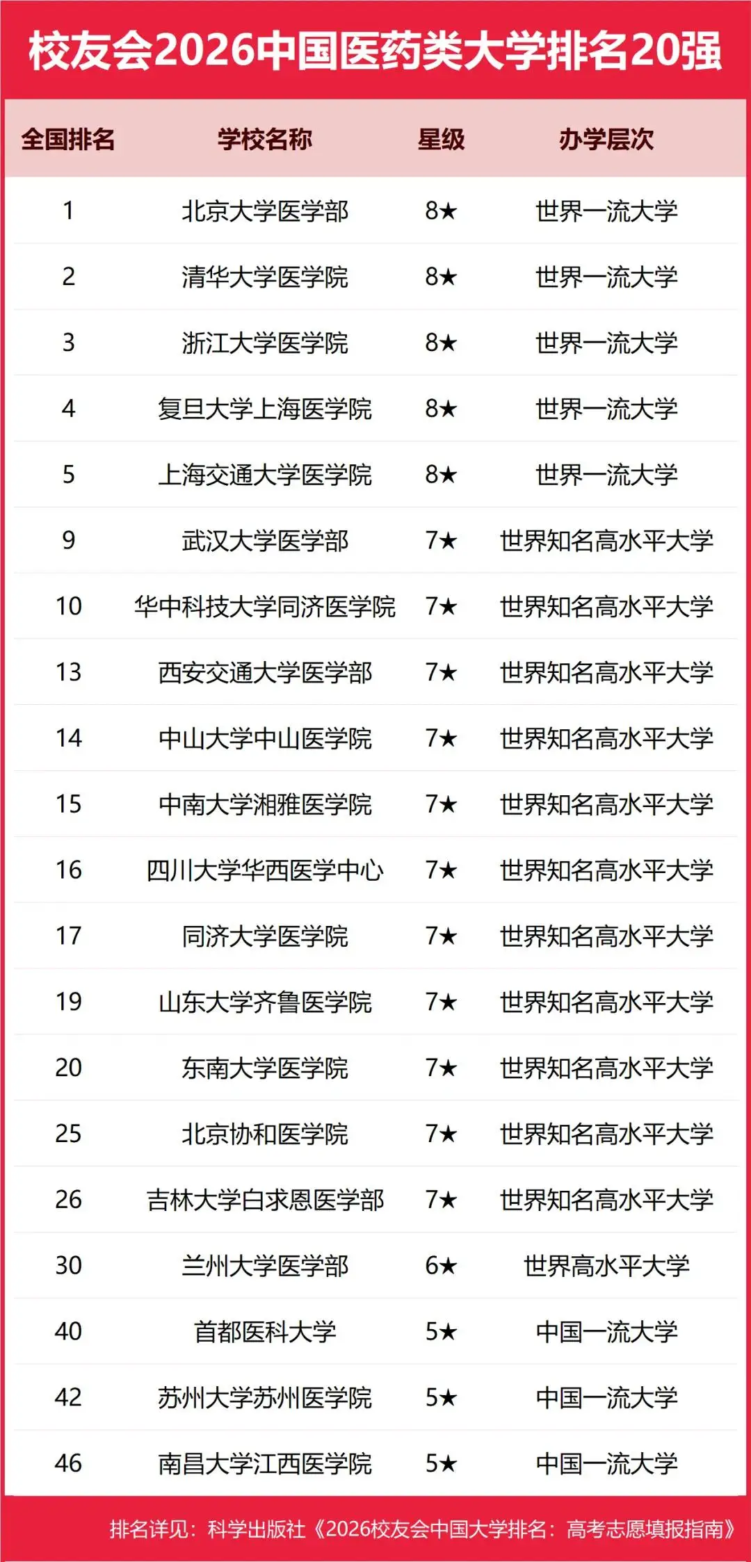 重磅：校友會2026中國大學排名釋出，北京大學連續20年蟬聯冠軍