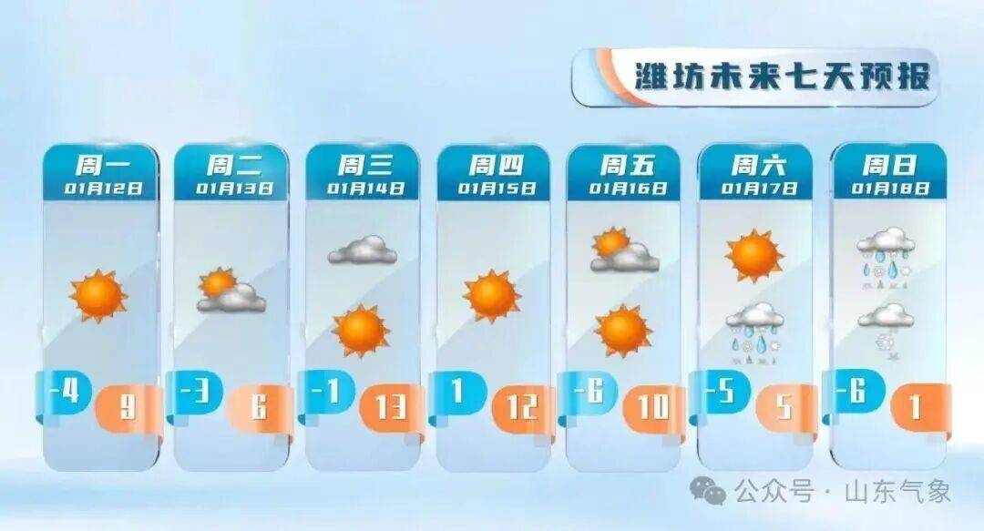 “以為眼花了”，山東氣溫將飆到17℃！天氣上演超級過山車