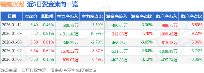 股票行情快報：福建水泥（600802）1月12日主力資金淨賣出508.72萬元