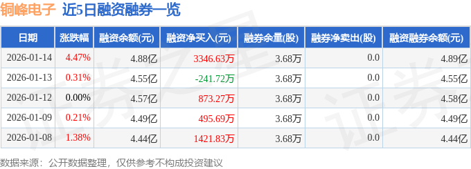 銅峰電子（600237）1月14日主力資金淨買入1648.53萬元