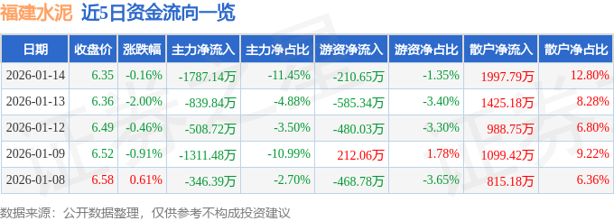 股票行情快報：福建水泥（600802）1月14日主力資金淨賣出1787.14萬元