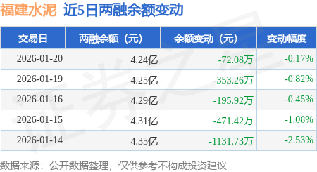 福建水泥：1月20日融資買入714.58萬元，融資融券餘額4.24億元