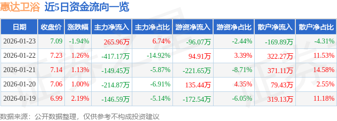 惠達衛浴（603385）1月23日主力資金淨買入265.96萬元