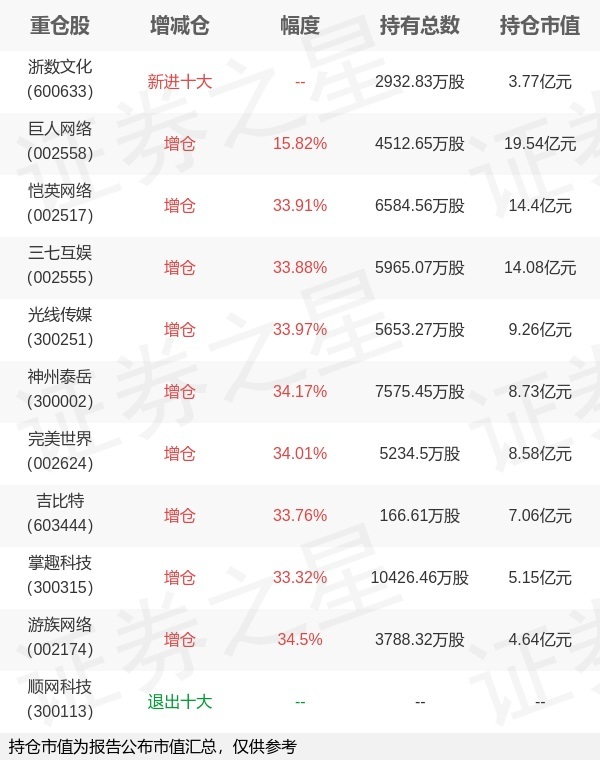 華夏基金魯亞運旗下華夏中證動漫遊戲ETF年報最新持倉，重倉巨人網路