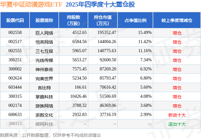 1月23日遊族網路漲5.85%，華夏中證動漫遊戲ETF基金重倉該股