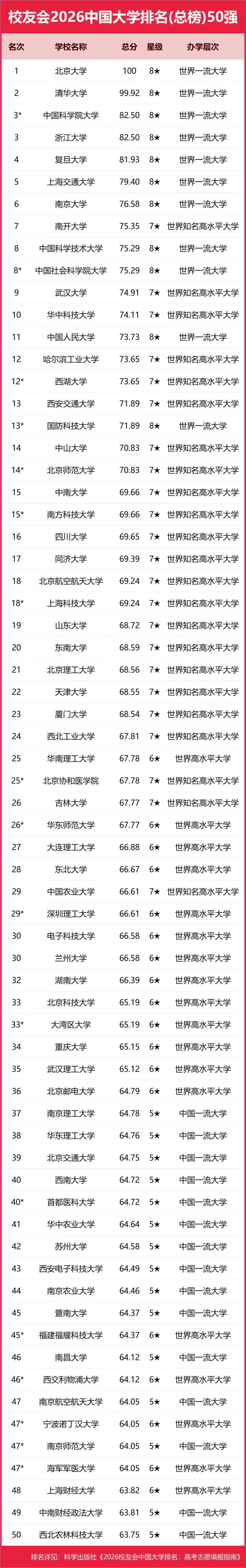 原創重磅：校友會2026中國重點大學排名，北京大學連續20年奪魁