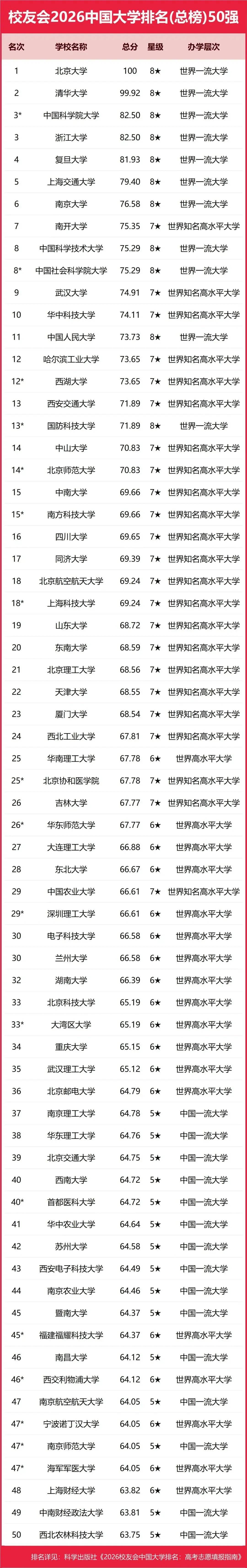 校友會2026中國地方大學排名，西湖大學第一，挺進全國12強