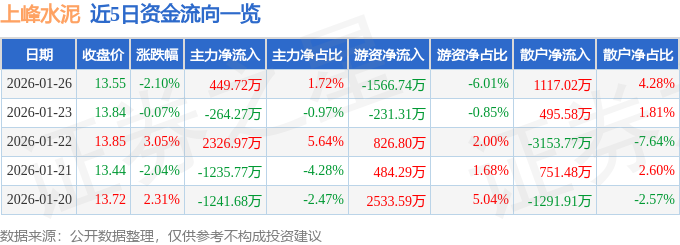 股票行情快報：上峰水泥（000672）1月26日主力資金淨買入449.72萬元