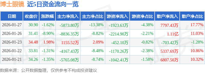 股票行情快報：博士眼鏡（300622）1月27日主力資金淨賣出5873.80萬元