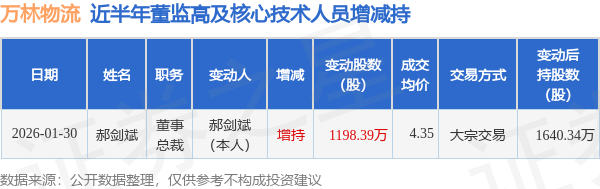 萬林物流：1月30日高管郝劍斌增持股份合計1198.39萬股