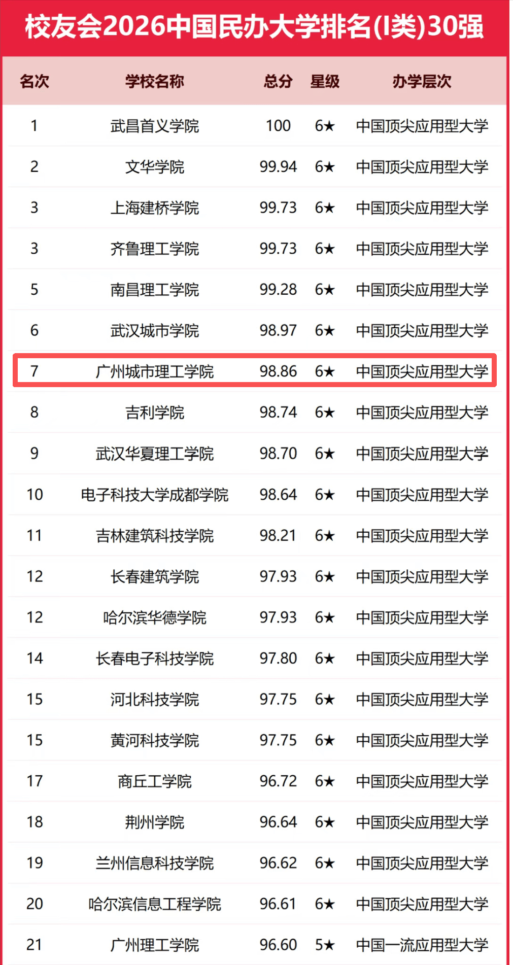校友會2026中國大學排名釋出，廣州城理連續5年位居廣東省理工類民辦大學首位！