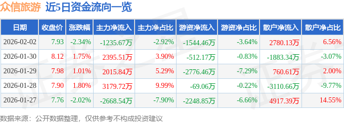 股票行情快報：眾信旅遊（002707）2月2日主力資金淨賣出1235.67萬元