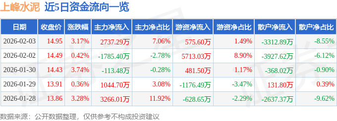 股票行情快報：上峰水泥（000672）2月3日主力資金淨買入2737.29萬元