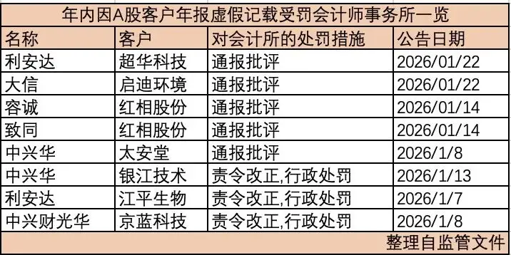 開年三十餘家會計所被罰