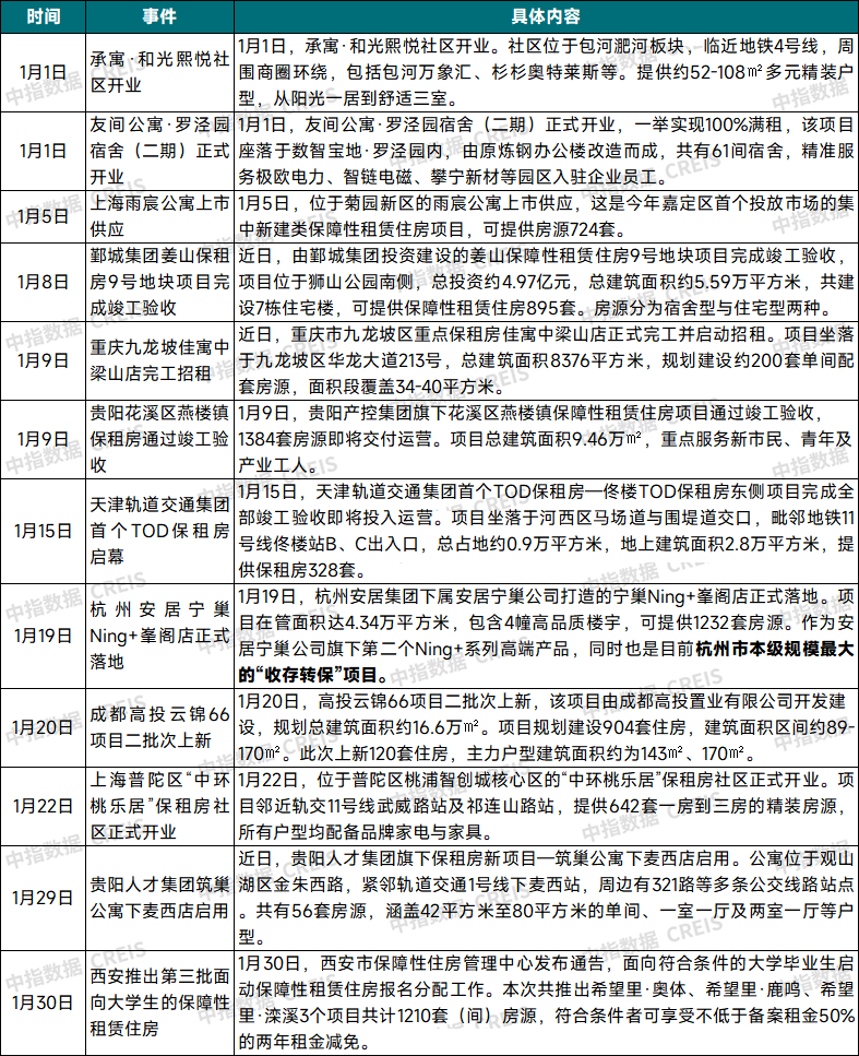 2026年1月中國住房租賃企業規模排行榜