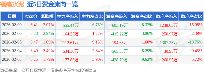 股票行情快報：福建水泥（600802）2月9日主力資金淨賣出555.44萬元