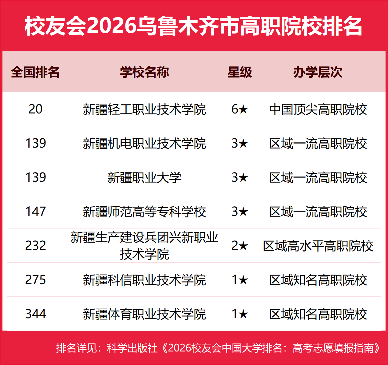 校友會2026烏魯木齊市大學排名，新疆大學、新疆天山職業技術大學、新疆輕工職業技術學院第一
