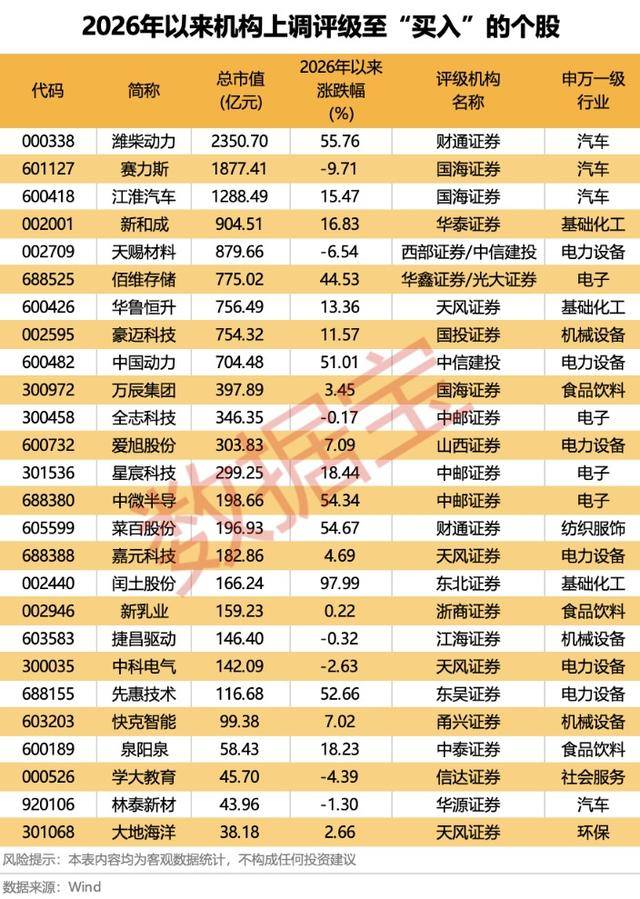 26股獲機構上調評級至“買入”：汽車、食品飲料、電子等板塊多隻個股上榜