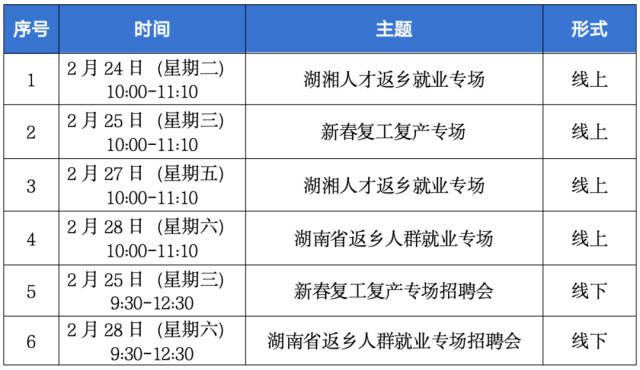 提供崗位64萬餘個！湖南“春風行動”已累計舉辦超900場招聘！