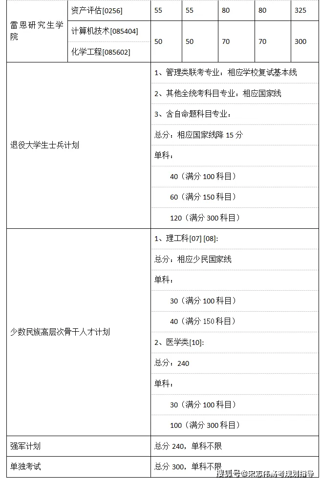 東南大學2026考研分數線一覽表（含2025年複試線）