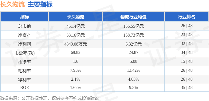 股票行情快報：長久物流（603569）3月2日主力資金淨買入72.63萬元