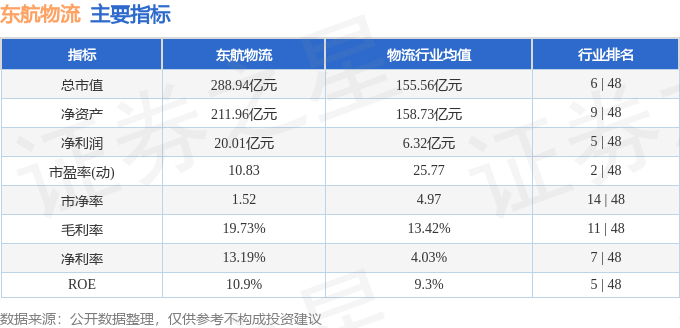 股票行情快報：東航物流（601156）3月3日主力資金淨賣出394.92萬元