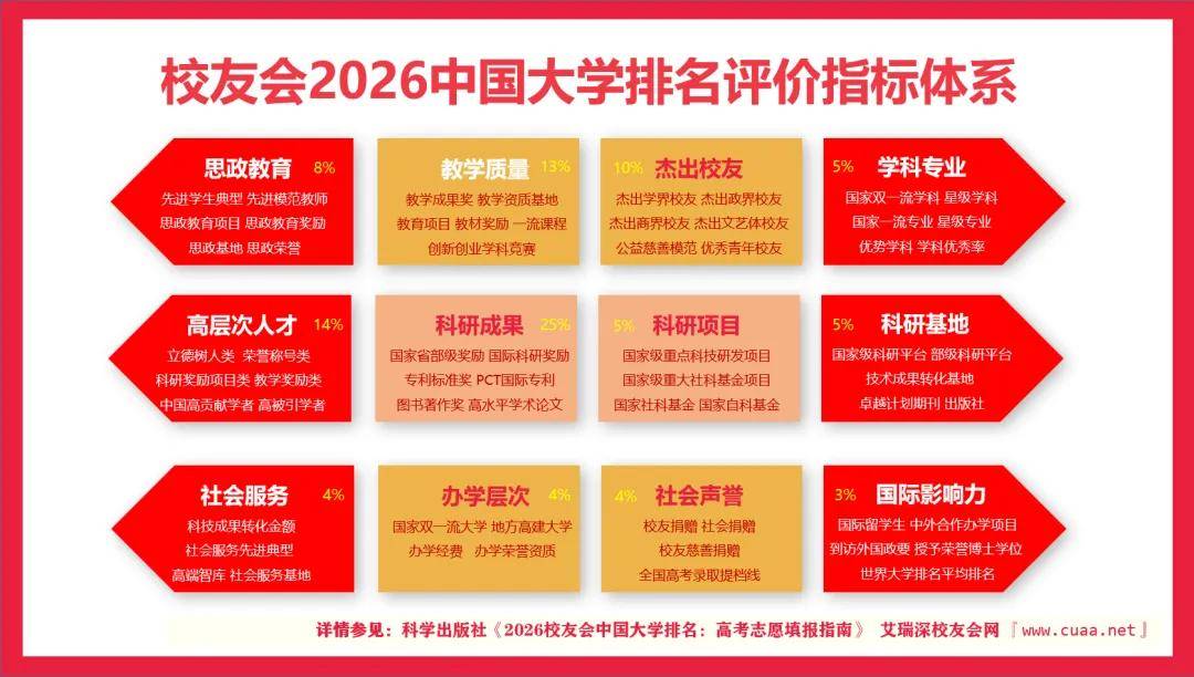 校友會2026中國七星級大學排名，南開大學、武漢大學、華中科技大學前三