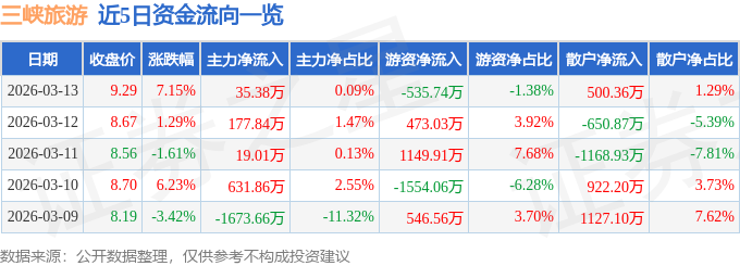 三峽旅遊（002627）3月13日主力資金淨買入35.38萬元