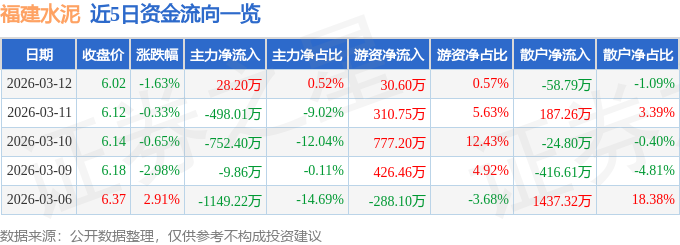 股票行情快報：福建水泥（600802）3月12日主力資金淨買入28.20萬元