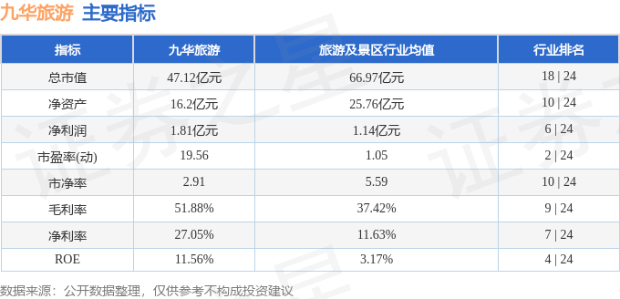 九華旅遊（603199）3月13日主力資金淨買入156.23萬元