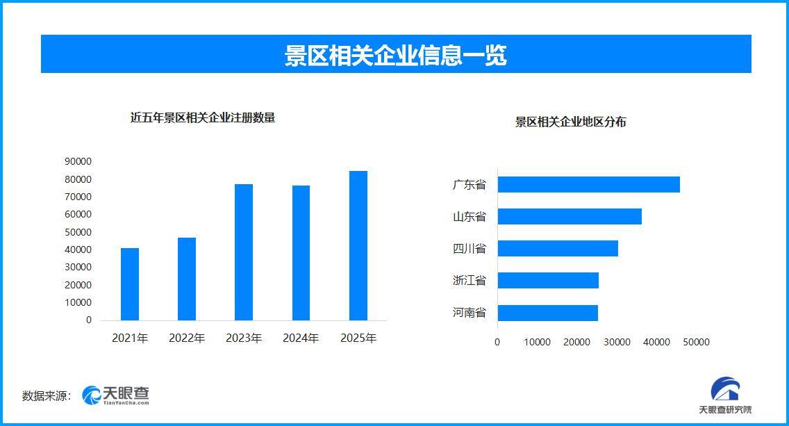 景區“拆圍牆”啟旅遊新篇，現存景區相關企業近50萬家