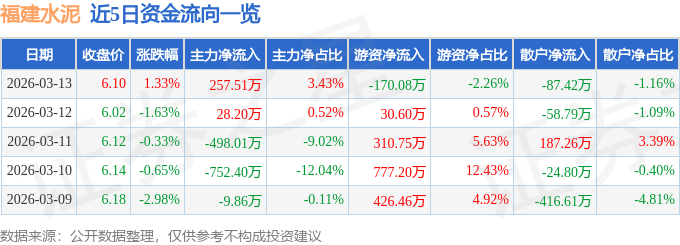 福建水泥（600802）3月13日主力資金淨買入257.51萬元