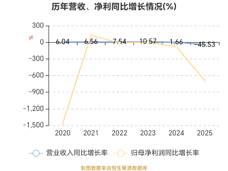 濱海泰達物流：2025年虧損3464.2萬元