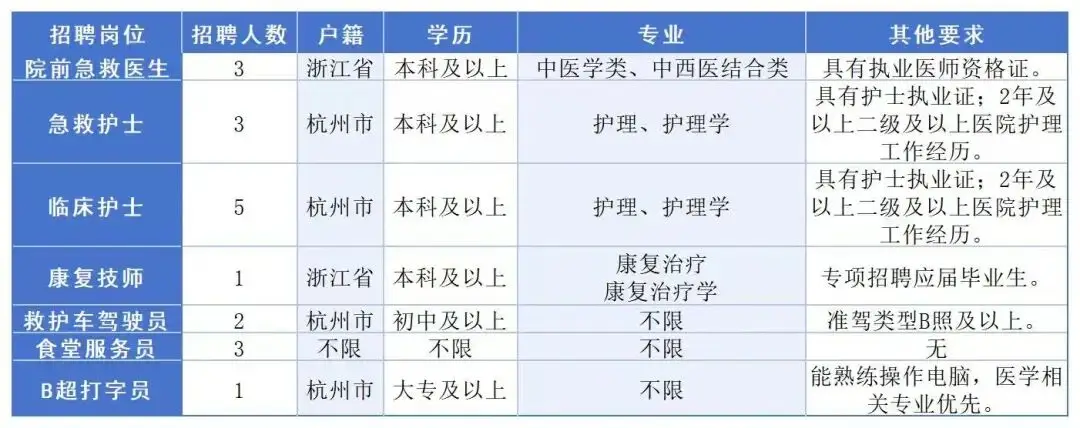 蕭山區中醫院招聘編外人員18名