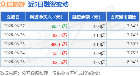 眾信旅遊：3月27日融券賣出1.24萬股，融資融券餘額4.08億元
