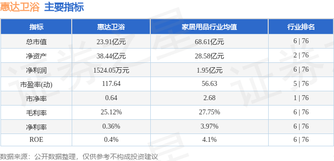 惠達衛浴（603385）4月3日主力資金淨買入118.79萬元