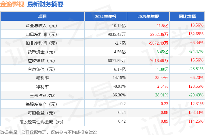 金逸影視（002905）2025年年報簡析：營收淨利潤同比雙雙增長，盈利能力上升