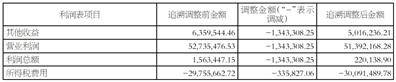 歡瑞世紀聯合股份有限公司 關於前期會計差錯更正及追溯調整公告