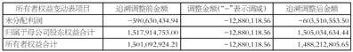 歡瑞世紀聯合股份有限公司 關於前期會計差錯更正及追溯調整公告