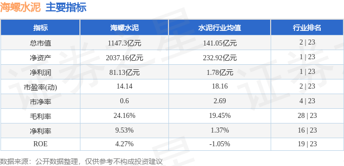 股票行情快報：海螺水泥（600585）4月23日主力資金淨賣出3689.85萬元