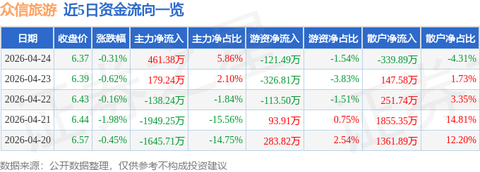 股票行情快報：眾信旅遊（002707）4月24日主力資金淨買入461.38萬元
