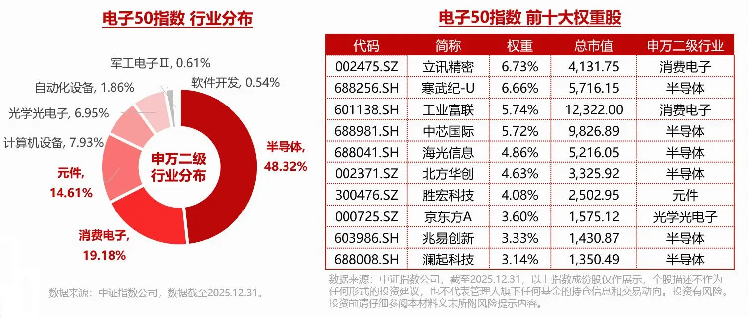ETF覆盤資訊|徹底爆發！電子板塊虹吸主力資金，華寶基金科創晶片ETF、電子ETF攜手新高！港股晶片再進攻，159131強勢吸金